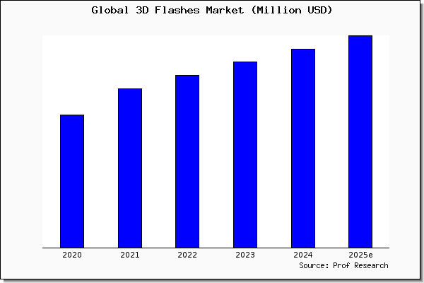 3D Flashes market